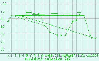 Courbe de l'humidit relative pour Coleshill