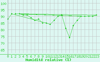 Courbe de l'humidit relative pour Dunkeswell Aerodrome