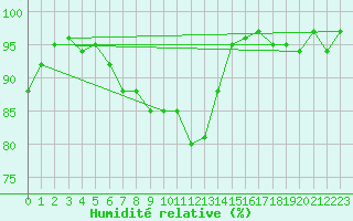 Courbe de l'humidit relative pour Cabauw Tower