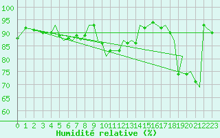 Courbe de l'humidit relative pour Sandnessjoen / Stokka