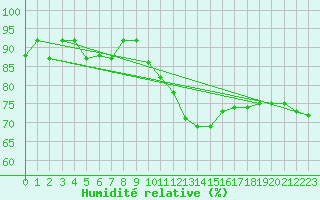 Courbe de l'humidit relative pour Angoulme - Brie Champniers (16)