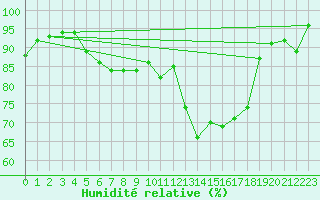 Courbe de l'humidit relative pour Vilsandi