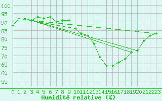 Courbe de l'humidit relative pour Abbeville (80)