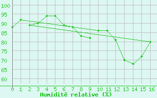 Courbe de l'humidit relative pour Hereford/Credenhill