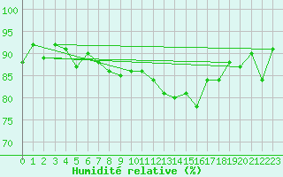 Courbe de l'humidit relative pour St Peter-Ording
