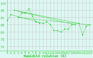 Courbe de l'humidit relative pour Fair Isle