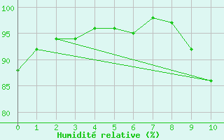 Courbe de l'humidit relative pour Pontoise - Cormeilles (95)