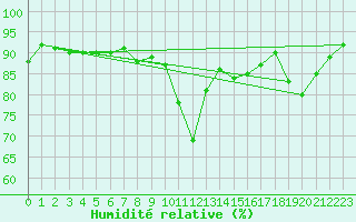 Courbe de l'humidit relative pour Ile Rousse (2B)