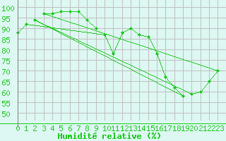 Courbe de l'humidit relative pour Nancy - Essey (54)