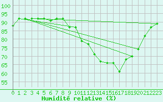 Courbe de l'humidit relative pour Mazinghem (62)