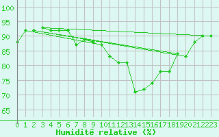 Courbe de l'humidit relative pour Melun (77)