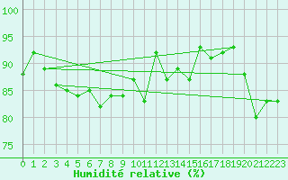 Courbe de l'humidit relative pour Boltenhagen