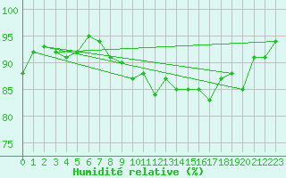 Courbe de l'humidit relative pour Cap Pertusato (2A)