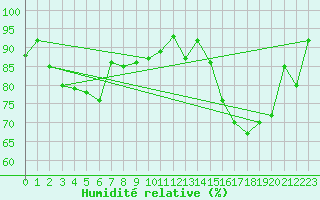 Courbe de l'humidit relative pour Bad Lippspringe