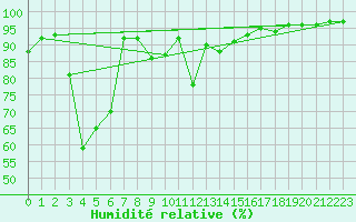 Courbe de l'humidit relative pour Ratece