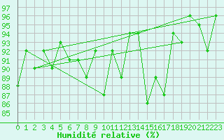 Courbe de l'humidit relative pour Sennybridge