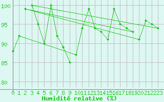 Courbe de l'humidit relative pour Les Diablerets