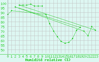 Courbe de l'humidit relative pour Cognac (16)
