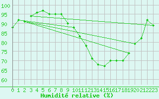Courbe de l'humidit relative pour Senzeilles-Cerfontaine (Be)