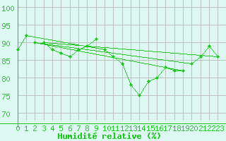 Courbe de l'humidit relative pour Dieppe (76)