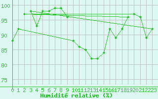 Courbe de l'humidit relative pour Lake Vyrnwy