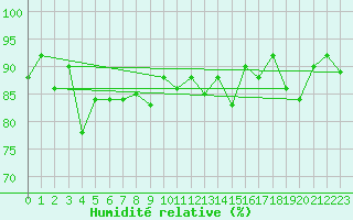 Courbe de l'humidit relative pour Klevavatnet