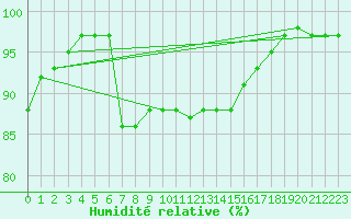 Courbe de l'humidit relative pour Aberdaron