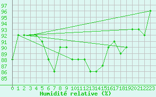 Courbe de l'humidit relative pour Olands Sodra Udde