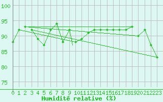 Courbe de l'humidit relative pour Svolvaer / Helle