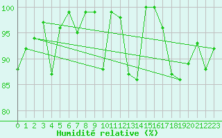 Courbe de l'humidit relative pour Crap Masegn