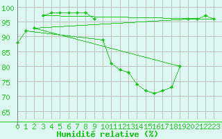Courbe de l'humidit relative pour Saint-Brieuc (22)