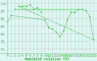 Courbe de l'humidit relative pour Trier-Petrisberg