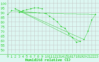 Courbe de l'humidit relative pour Saint-Sauveur (80)