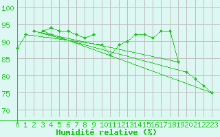Courbe de l'humidit relative pour Charlwood