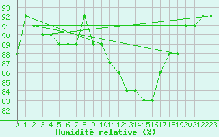 Courbe de l'humidit relative pour Cerisiers (89)