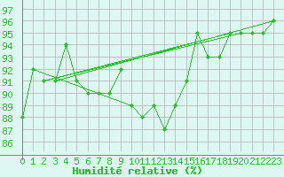 Courbe de l'humidit relative pour Sainte-Ouenne (79)