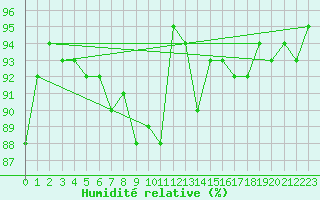 Courbe de l'humidit relative pour Saint-Martial-de-Vitaterne (17)