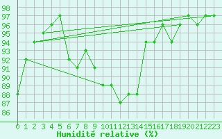 Courbe de l'humidit relative pour Weybourne