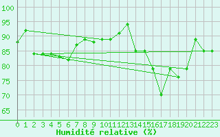 Courbe de l'humidit relative pour Saint-Nazaire (44)
