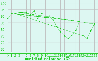 Courbe de l'humidit relative pour Tain Range