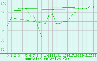 Courbe de l'humidit relative pour Sirdal-Sinnes