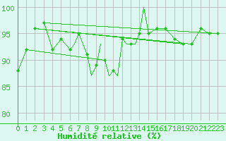 Courbe de l'humidit relative pour Diepholz