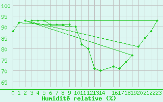 Courbe de l'humidit relative pour Gand (Be)