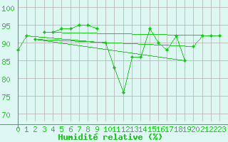 Courbe de l'humidit relative pour Lille (59)