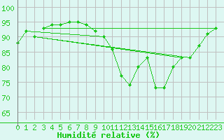 Courbe de l'humidit relative pour Baye (51)