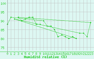 Courbe de l'humidit relative pour Molina de Aragn