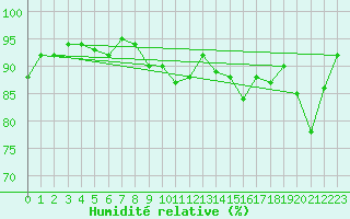 Courbe de l'humidit relative pour Florennes (Be)