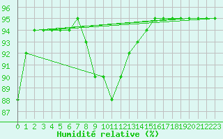 Courbe de l'humidit relative pour Adjud