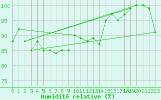 Courbe de l'humidit relative pour Kronach