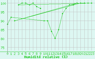 Courbe de l'humidit relative pour Lindenberg